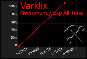 Total Graph of Varklix