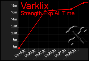 Total Graph of Varklix