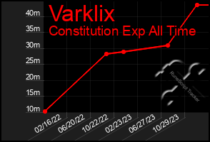 Total Graph of Varklix