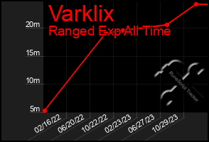 Total Graph of Varklix