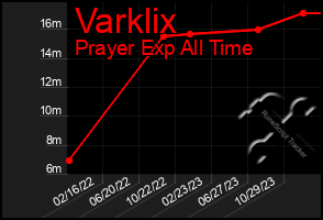 Total Graph of Varklix