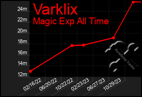 Total Graph of Varklix