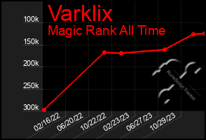 Total Graph of Varklix