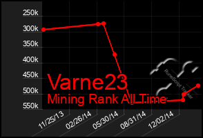 Total Graph of Varne23