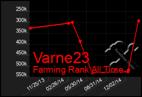 Total Graph of Varne23