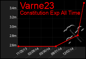 Total Graph of Varne23