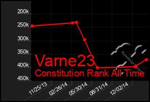 Total Graph of Varne23