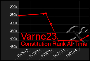 Total Graph of Varne23