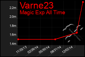 Total Graph of Varne23