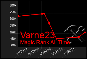 Total Graph of Varne23