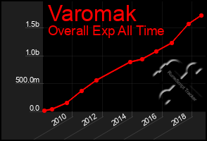 Total Graph of Varomak