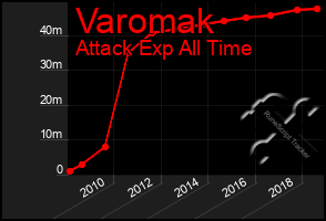 Total Graph of Varomak