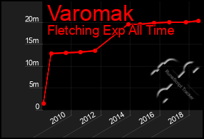 Total Graph of Varomak