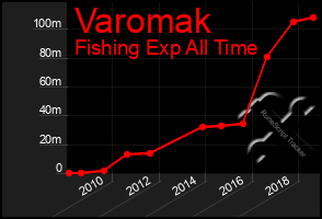 Total Graph of Varomak