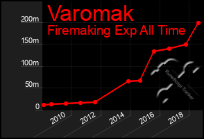 Total Graph of Varomak