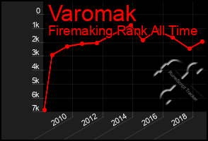 Total Graph of Varomak