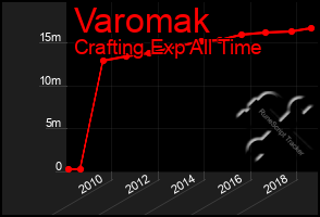 Total Graph of Varomak