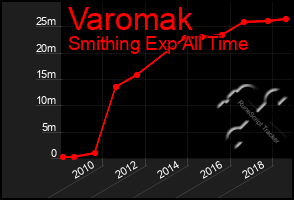 Total Graph of Varomak