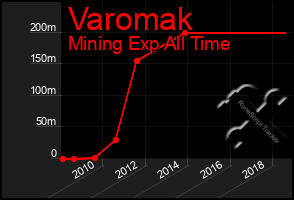 Total Graph of Varomak