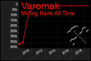 Total Graph of Varomak