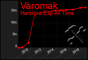 Total Graph of Varomak