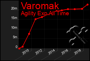 Total Graph of Varomak