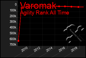 Total Graph of Varomak