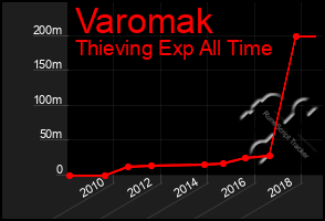 Total Graph of Varomak