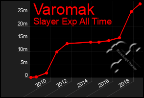 Total Graph of Varomak