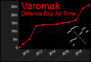 Total Graph of Varomak