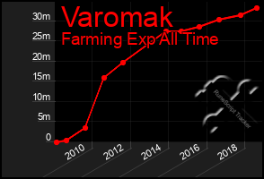 Total Graph of Varomak