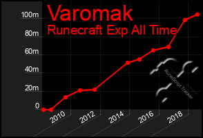 Total Graph of Varomak