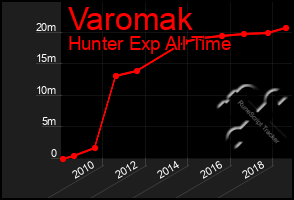 Total Graph of Varomak