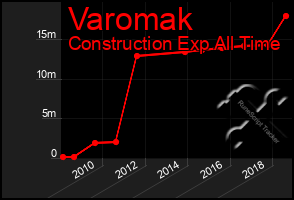 Total Graph of Varomak