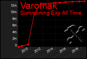 Total Graph of Varomak