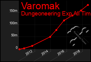 Total Graph of Varomak