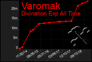 Total Graph of Varomak