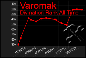 Total Graph of Varomak