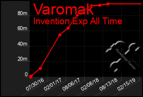 Total Graph of Varomak