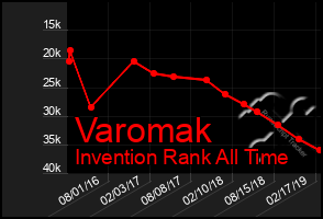 Total Graph of Varomak