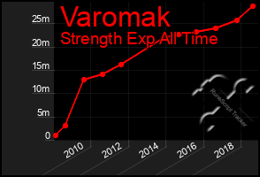 Total Graph of Varomak