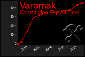 Total Graph of Varomak