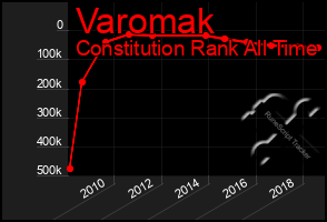 Total Graph of Varomak