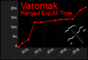 Total Graph of Varomak