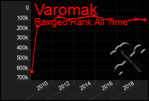 Total Graph of Varomak