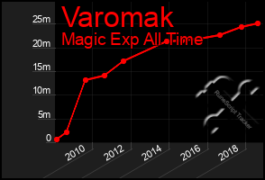 Total Graph of Varomak