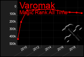 Total Graph of Varomak