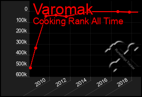 Total Graph of Varomak