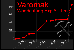 Total Graph of Varomak