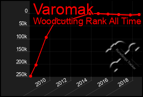 Total Graph of Varomak